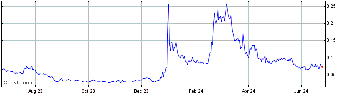 1 Year Bajun Network  Price Chart