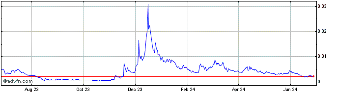 1 Year BISO  Price Chart
