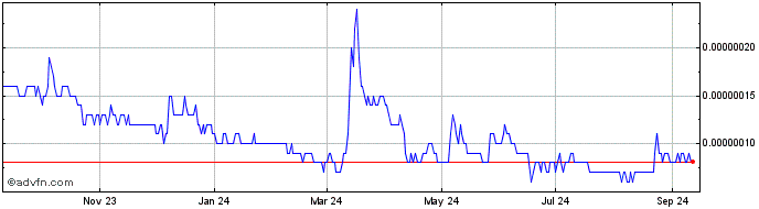 1 Year Blocery Token  Price Chart