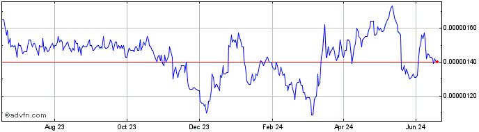 1 Year Binamon  Price Chart