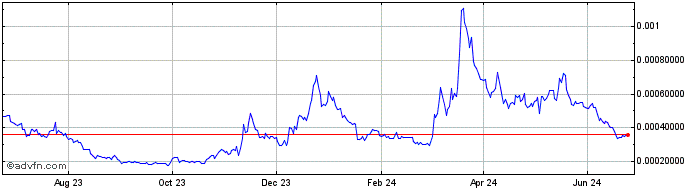 1 Year SpookySwap  Price Chart