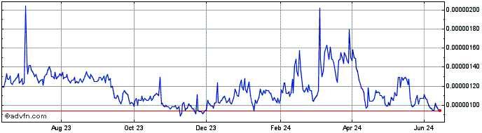 1 Year BoringDAO  Price Chart