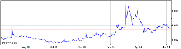 1 Year BoringDAO  Price Chart