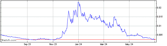 1 Year AlaskaGoldRush  Price Chart