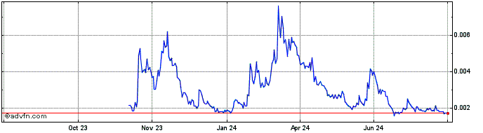 1 Year Chappyz  Price Chart