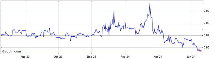1 Year Carrot Finance  Price Chart