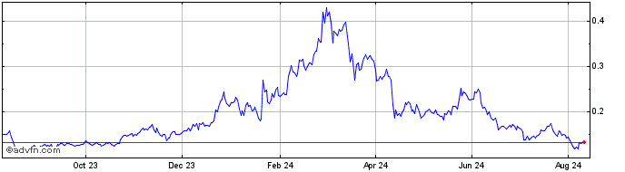 1 Year Cartesi Token  Price Chart