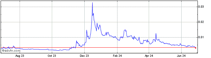 1 Year DRAC (Ordinals)   Price Chart
