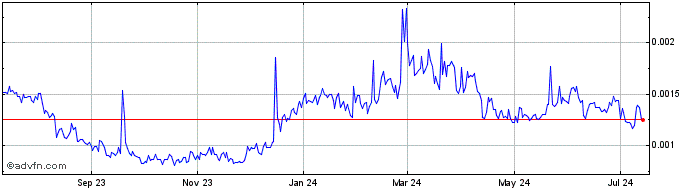 1 Year EthermonToken  Price Chart