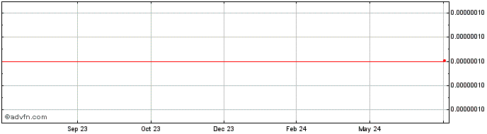 1 Year 3X Long EOS Token  Price Chart