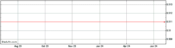 1 Year 3X Long Ethereum Token  Price Chart