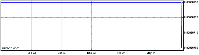 1 Year Filecash  Price Chart