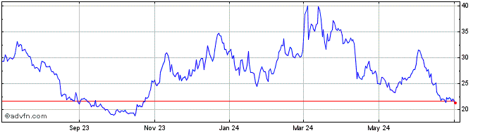 1 Year Finschia  Price Chart
