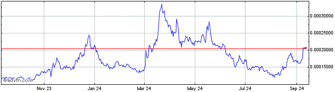 1 Year Fantom Token  Price Chart