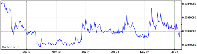 1 Year Genshiro Token  Price Chart