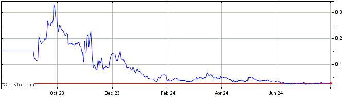 1 Year Hades  Price Chart