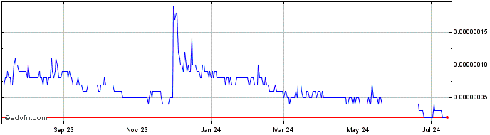 1 Year Hurricane Swap  Price Chart
