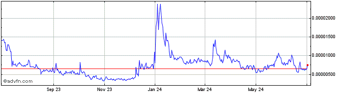 1 Year OtterHome  Price Chart