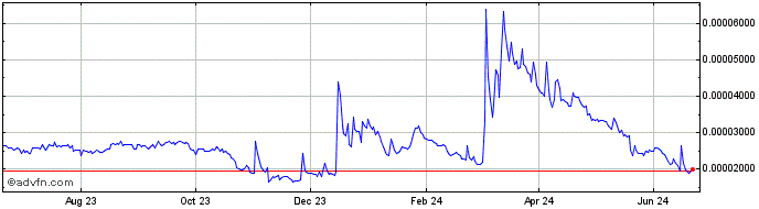 1 Year HOPR Token  Price Chart
