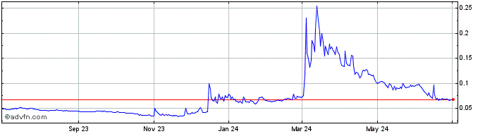 1 Year HOPR Token  Price Chart
