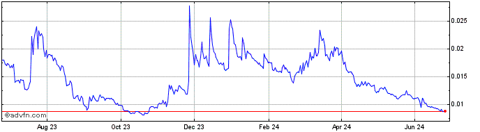 1 Year HORD Token  Price Chart