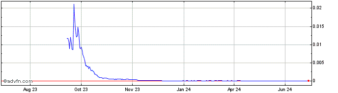 1 Year HXAcoin  Price Chart