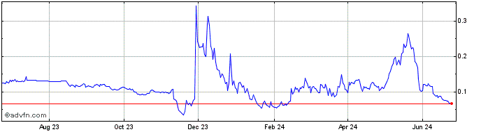 1 Year Kapital DAO Token  Price Chart