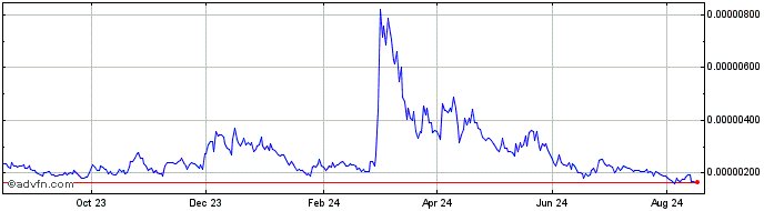 1 Year Kiba Inu  Price Chart