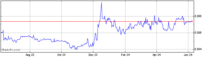 1 Year KIMCHI.finance  Price Chart