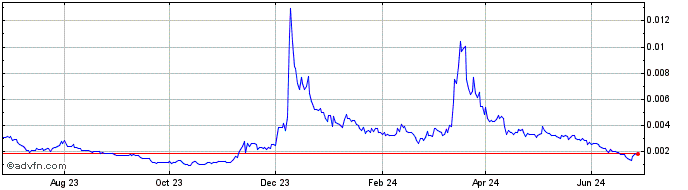 1 Year Kalao Token  Price Chart