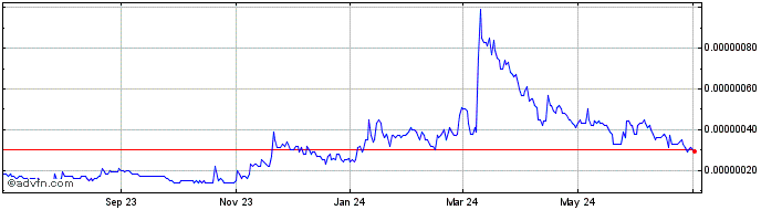 1 Year Lithium  Price Chart