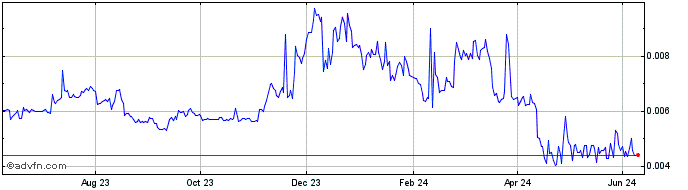 1 Year Loopring Neo Token  Price Chart