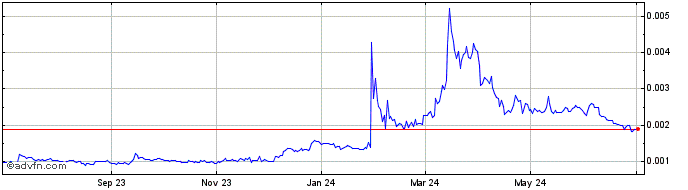 1 Year Luna Rush Token  Price Chart