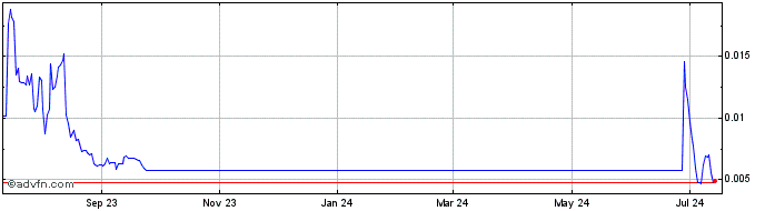 1 Year MicroChains Gov Token  Price Chart