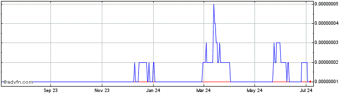 1 Year MongCoin  Price Chart