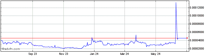 1 Year MiraQle  Price Chart