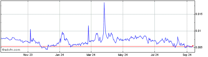 1 Year MerchDAO  Price Chart