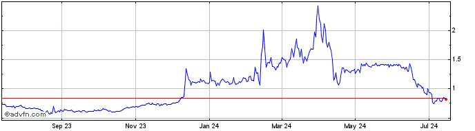 1 Year NANO (XNO)  Price Chart
