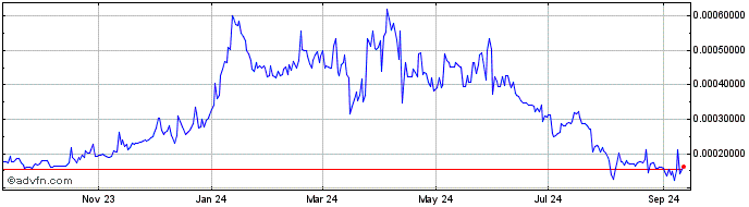 1 Year Nahmii  Price Chart