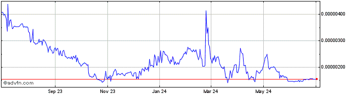 1 Year NUX Peanut.trade  Price Chart