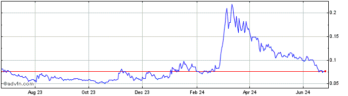 1 Year Newscrypto  Price Chart