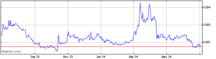 1 Year Ooki Token  Price Chart