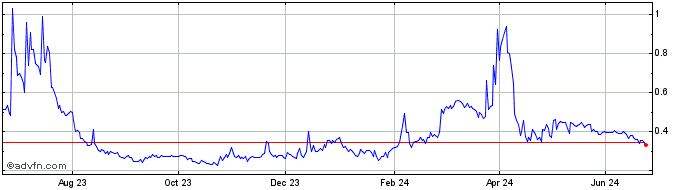1 Year Orbler  Price Chart