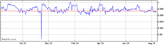 1 Year Origin Dollar  Price Chart