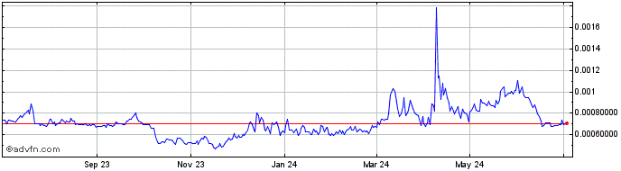1 Year Paralink Network  Price Chart