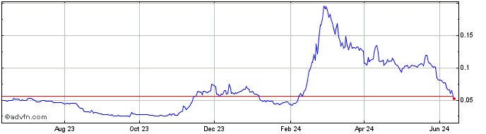 1 Year Peri Finance Token  Price Chart