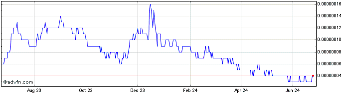 1 Year Plian [PCHAIN]  Price Chart