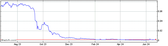 1 Year PolyPlay  Price Chart