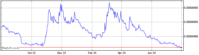 1 Year Polka City  Price Chart