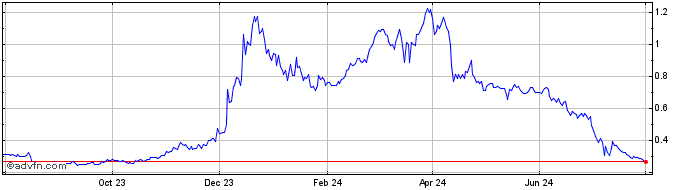 1 Year Polkastarter  Price Chart